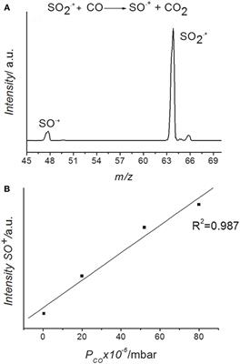 Gas Phase Oxidation of Carbon Monoxide by Sulfur Dioxide Radical Cation: Reaction Dynamics and Kinetic Trend With the Temperature